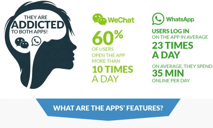 WeChat vs WhatsApp