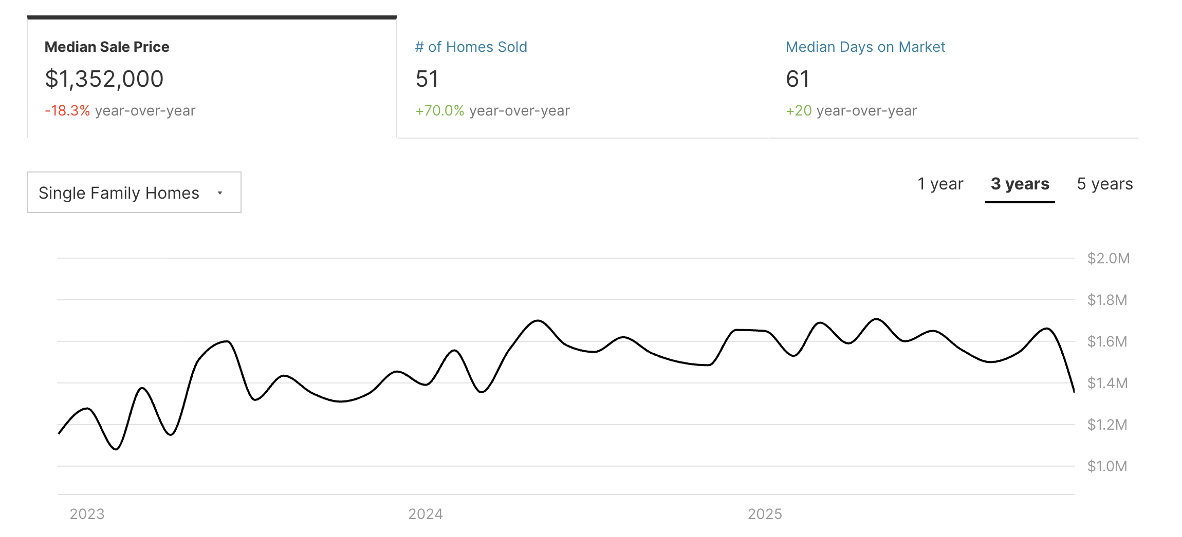 Redfin chart showing Pasadena, CA single-family home median sale prices over the past three years, with seasonal fluctuations and a recent winter dip followed by early 2026 stabilization.