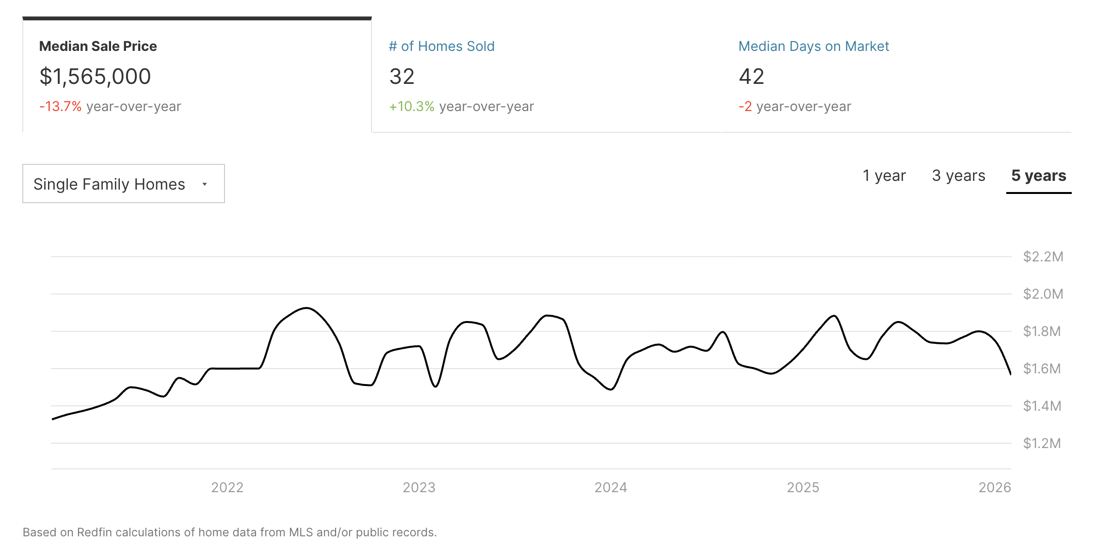 Silver Lake median home price chart 2021 to 2026 single family homes Los Angeles