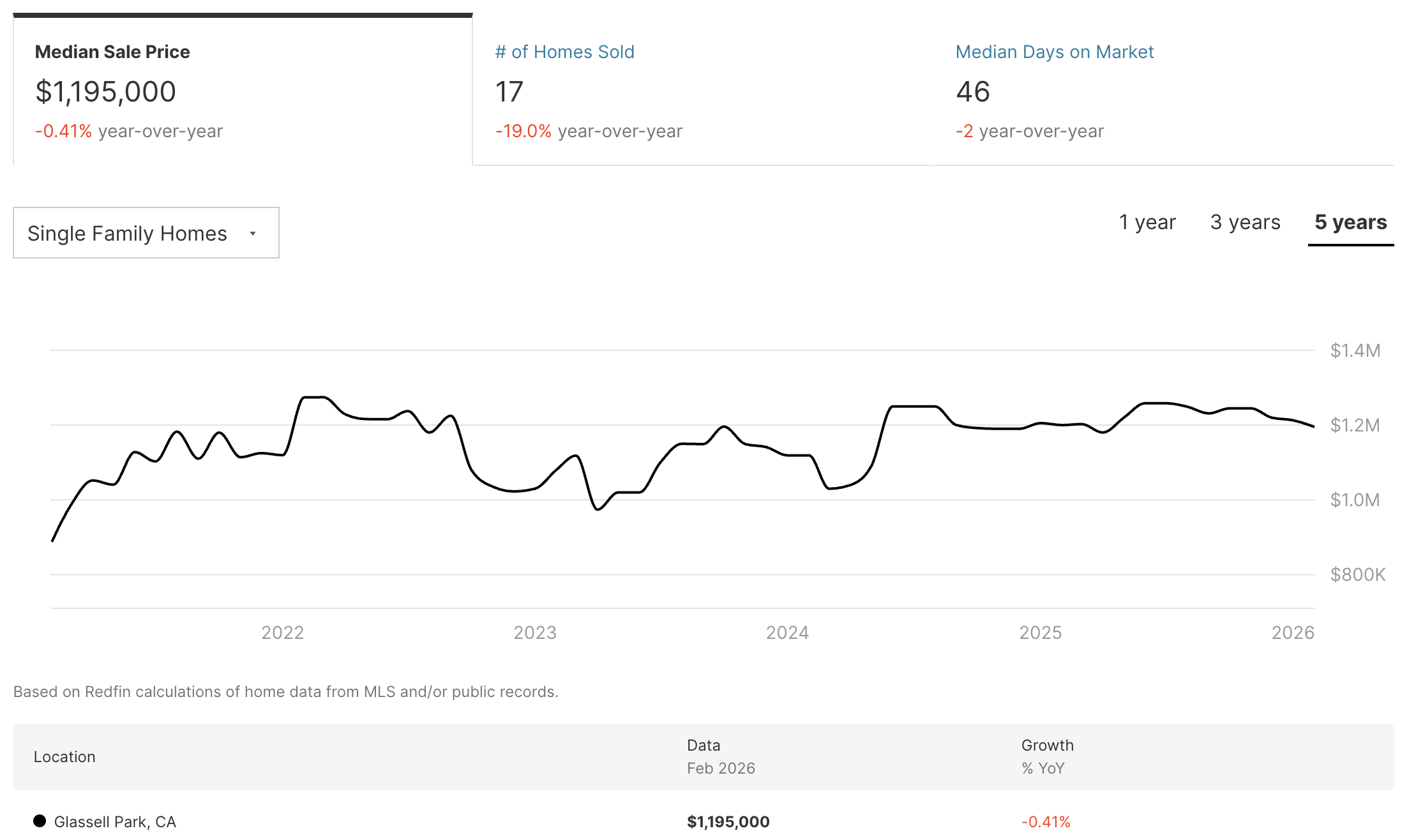 Glassell Park real estate market update for April 2026