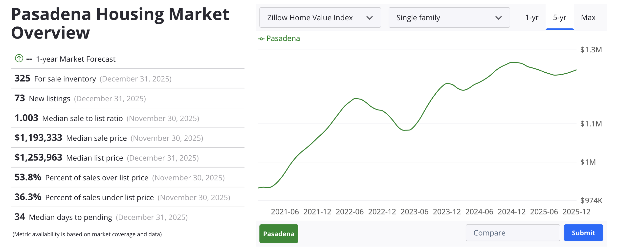 Zillow housing market overview for Pasadena, CA displaying inventory levels, median sale price, median list price, days to pending, and percentage of homes selling over list price.