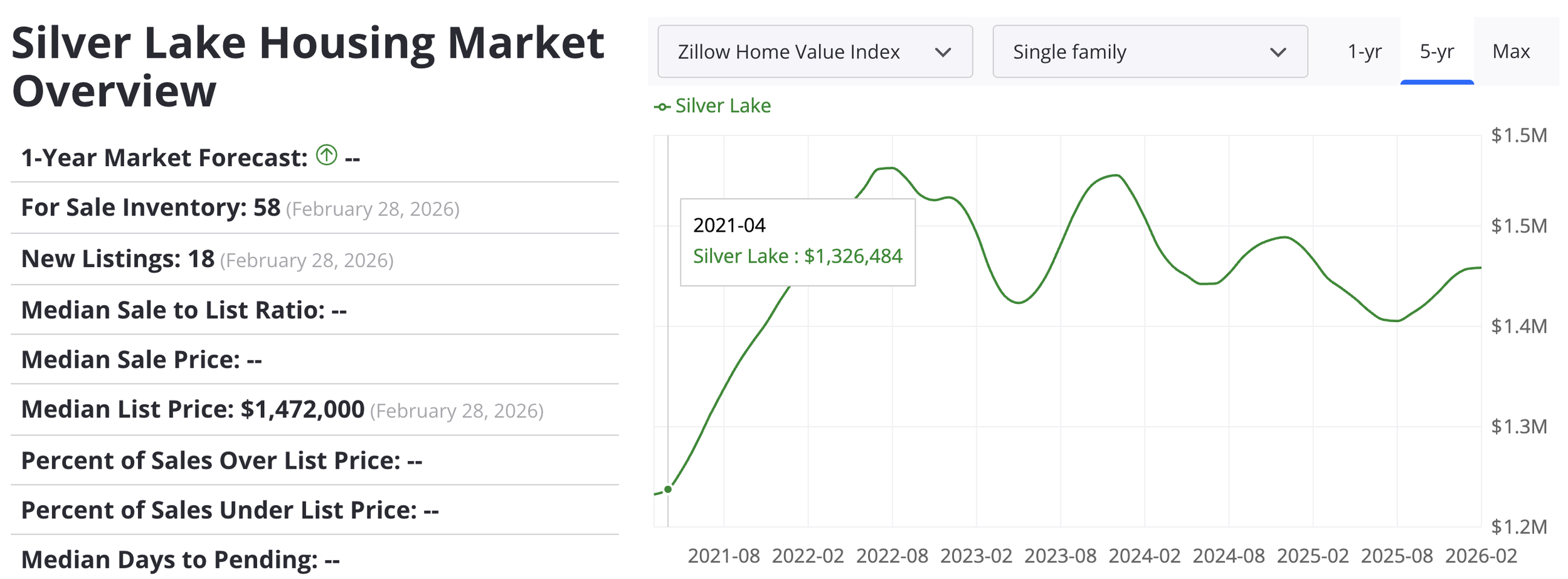 Silver Lake home value index chart Zillow data 2021 to 2026 Los Angeles housing market