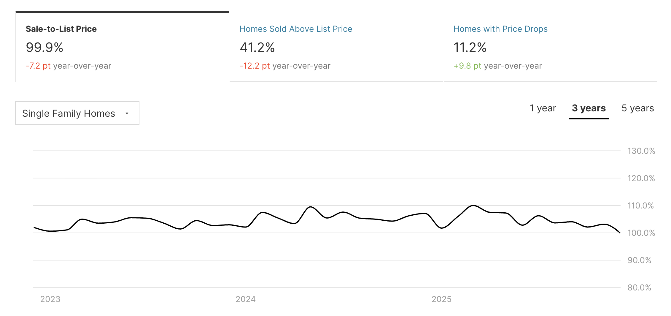 Redfin data visualization showing Pasadena single-family home sale-to-list price ratios, percentage of homes selling above list price, and recent price reduction trends over the past three years.