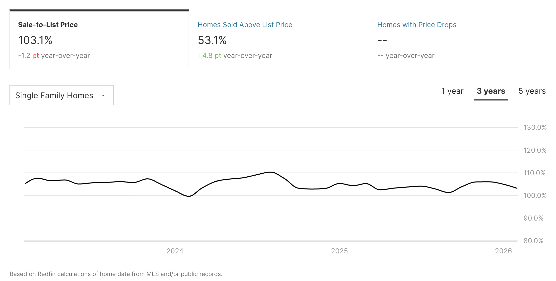 Silver Lake sale to list price ratio chart showing homes selling above asking in 2026