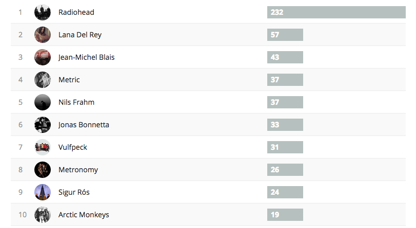 Number of tracks played by artist