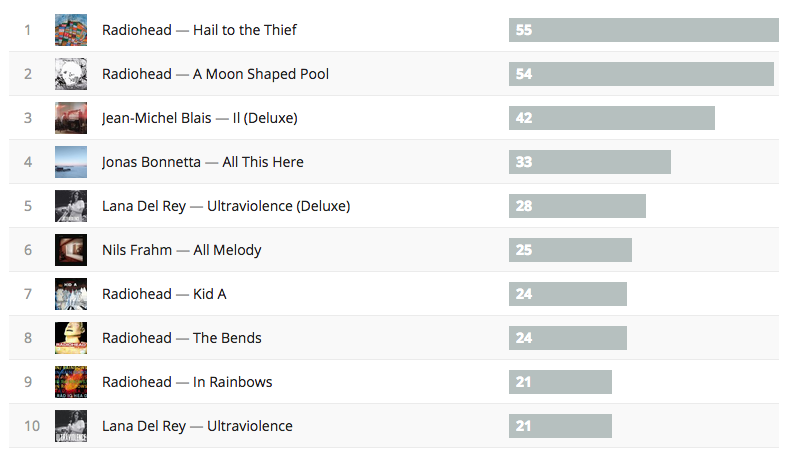 Number of tracks played by album