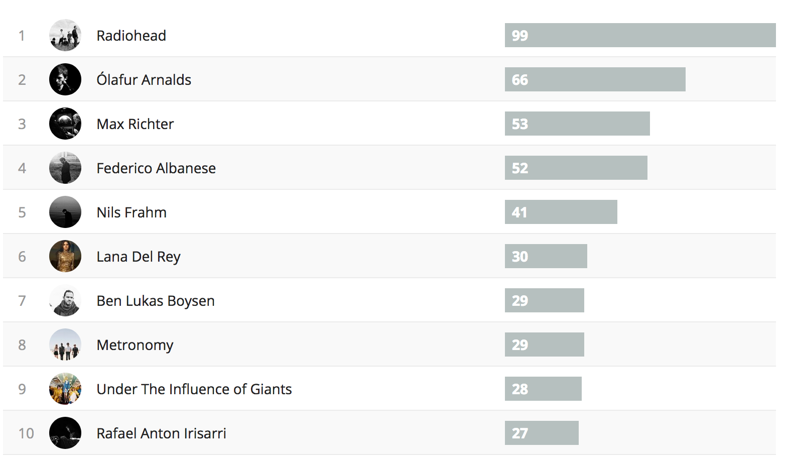 Number of tracks played by artist