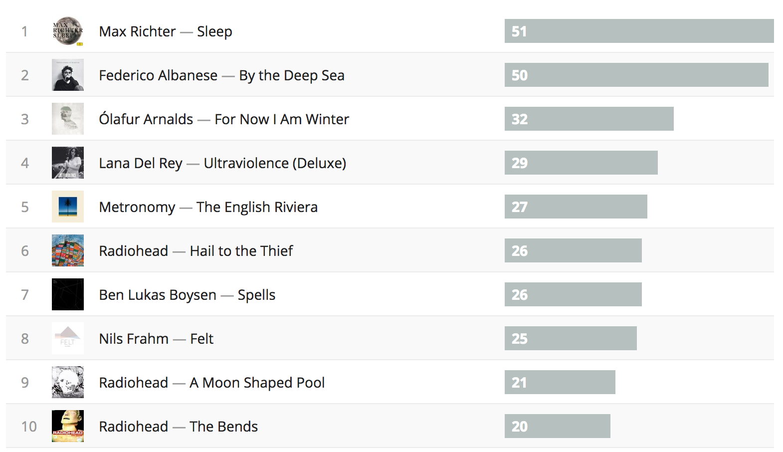Number of tracks played by album