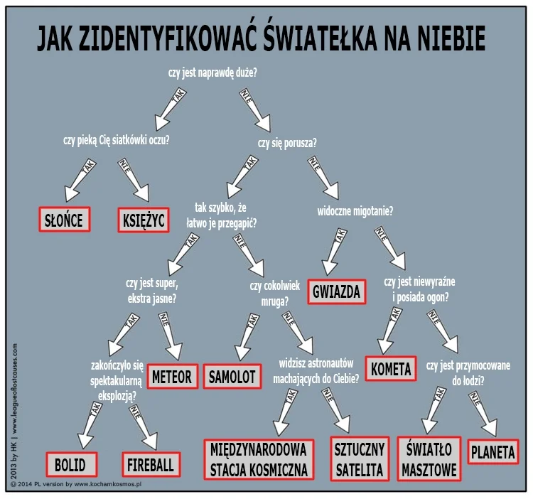 Polish (posted on Kocham Kosmos )