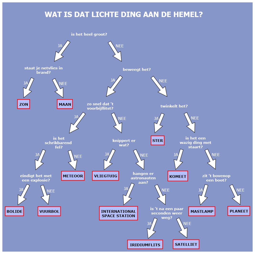 Dutch, with addition of "Iridium flare" (posted on personal FB page)