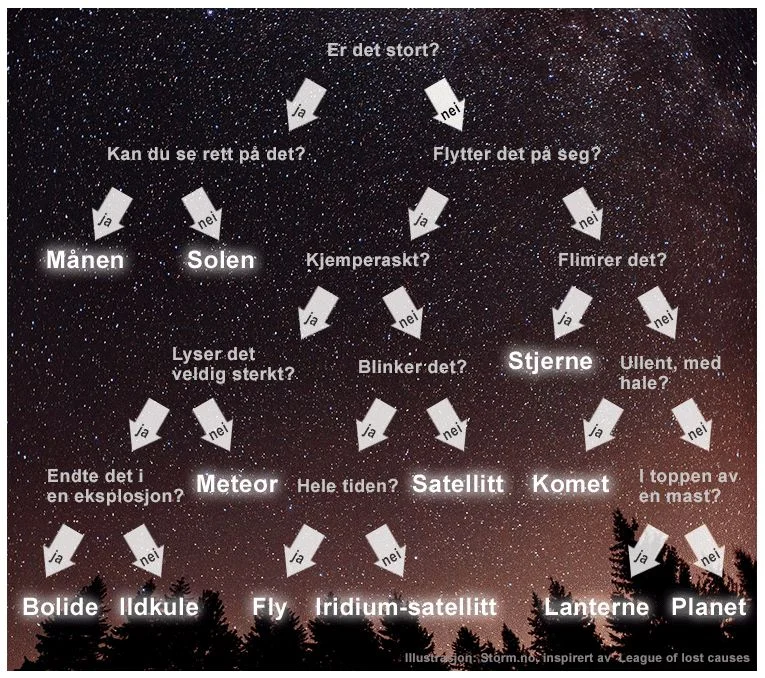 Norwegian , with addition of "Iridium flare" (posted on tv2 )