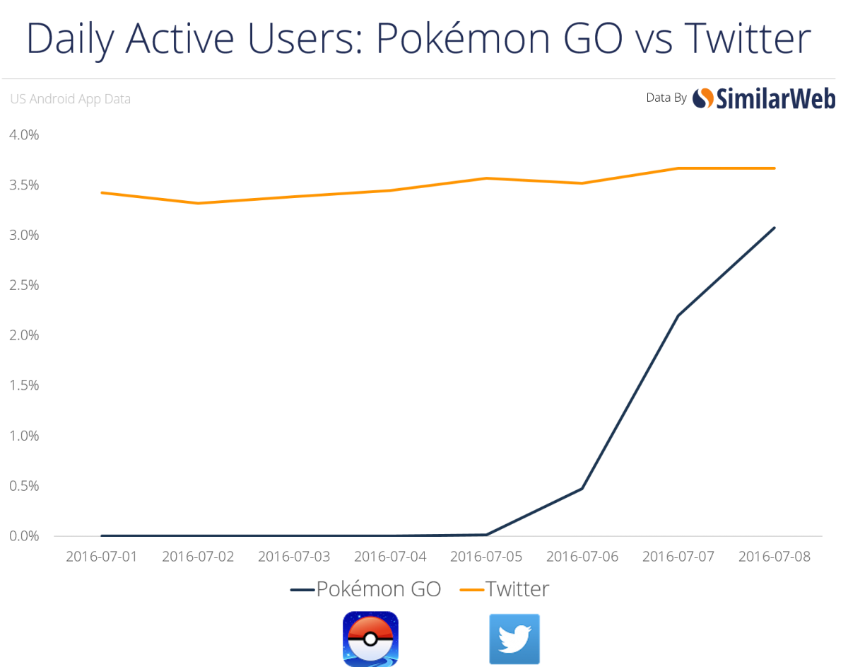Pokémon Go to surpass active Twitter users