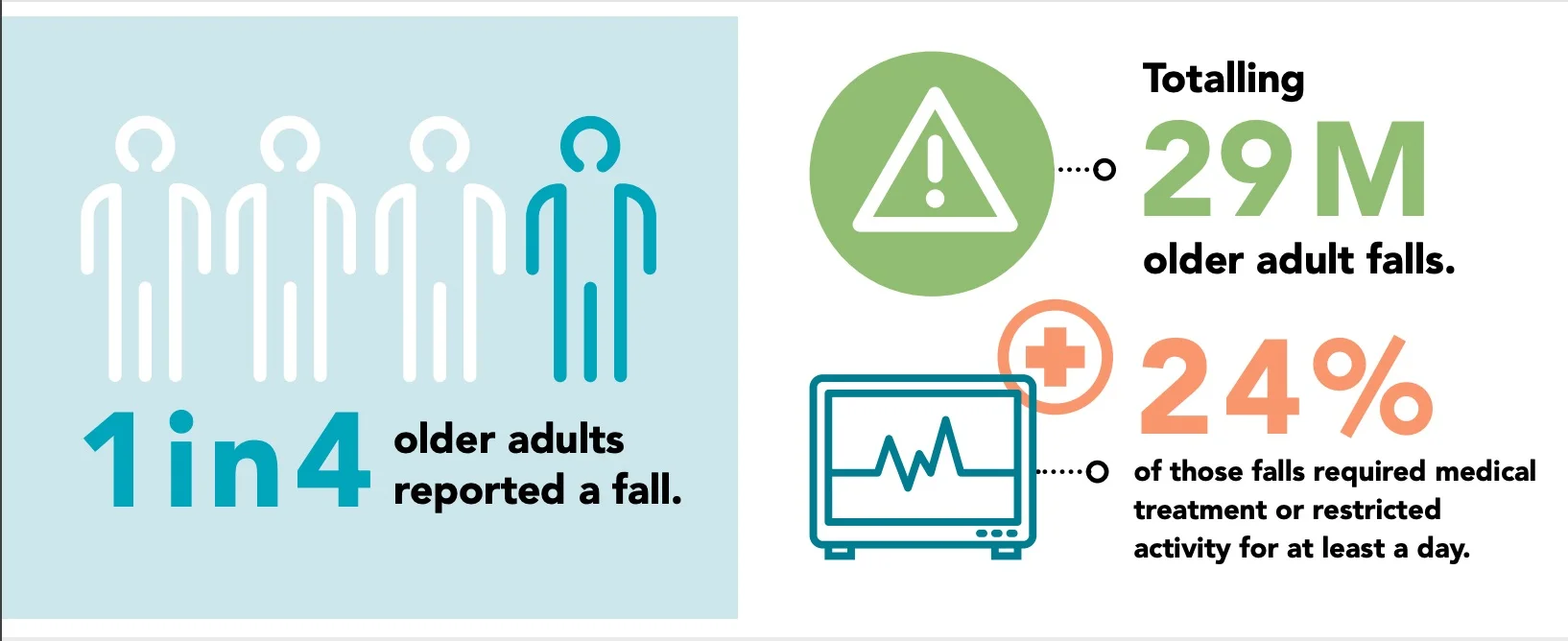 3 Steps of Fall Prevention