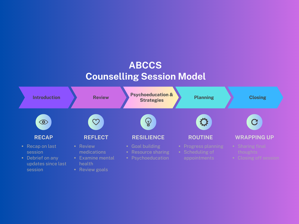Face To Face Counselling — ABCCS - Ipswich