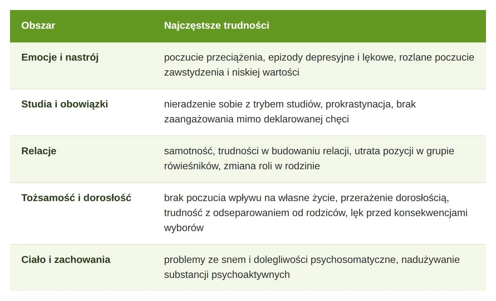 Obszary trudności, z którymi studenci zgłaszają się do psychoterapeuty: emocje i nastrój, studia, relacje, tożsamość, ciało i zachowania