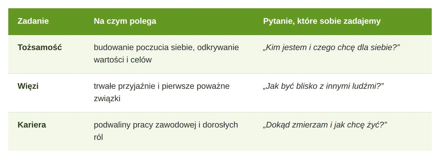 Trzy zadania rozwojowe okresu studiów: tożsamość, więzi i kariera