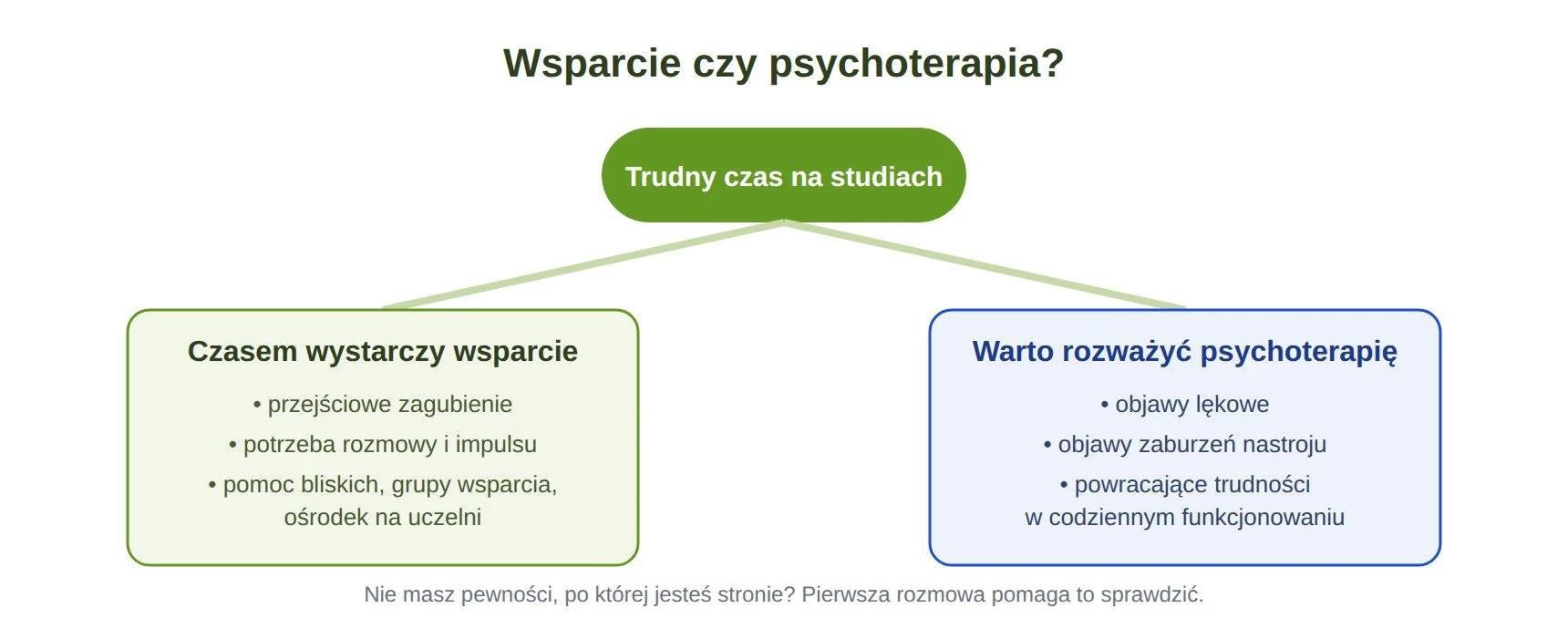 Schemat pomagający rozróżnić, kiedy przy trudnościach na studiach wystarczy wsparcie, a kiedy warto rozważyć psychoterapię