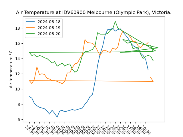 Beginner Python Exercise - Weather Plot — Enoch Ko