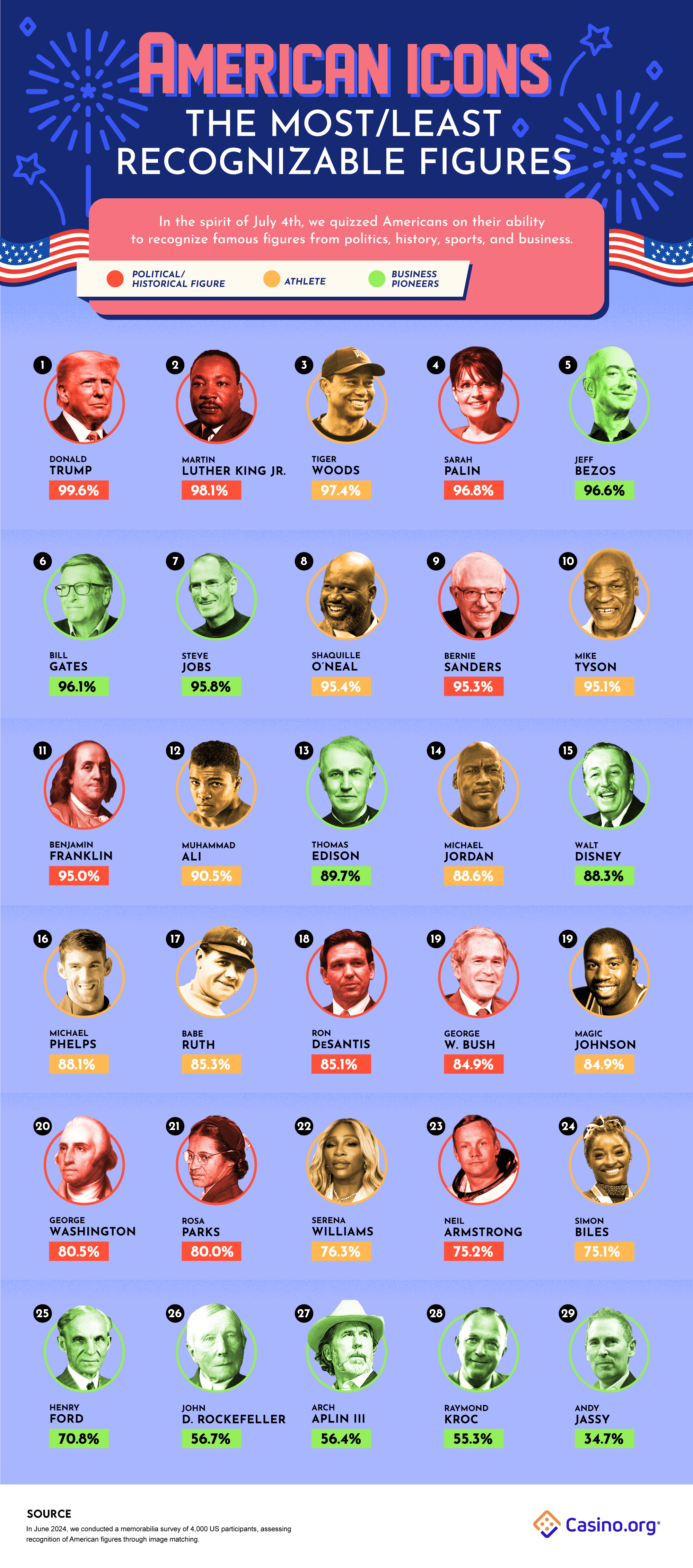 US_Most_Least_Recognized_Figures_01_IG.png