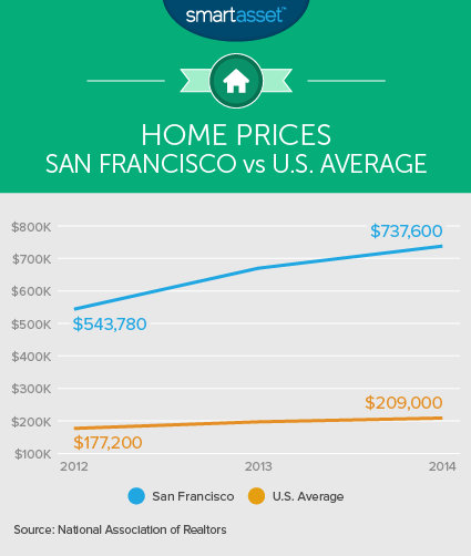 Graph courtesy of smartasset.com.