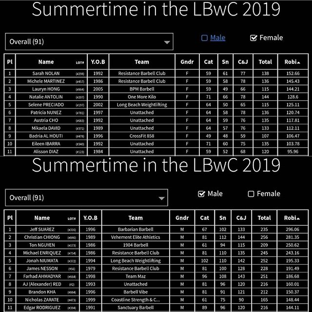 2019 #SUMMERTIMEINTHELBWC2019 Overall Winners
CONTACT @COACH.TOPH IF YOU HAVE NOT COLLECTED YOUR PRIZE
Non USAW Male
1. Christian Cabanayan (Unattached)
2. James Lin (Unattached)
3. Zach Gordo (Unattached)
Non USAW Female
1. Kate Louie (Unattached)
2. Anne Valmeo (Long Beach Weightlifting)
3. Justine Medina (Unattached)
BEGINNERS Male
1. Felix Huang 117.65 (Long Beach Weightlifting)
2. Aaron Sy 105.61(Unattached)
3. Alex Griffis 100.89 (Sanctuary Barbell)
4. Mason Palmer 100.00 (Unattached)
5. Ron Saavedra 94.55 (Unattached)
BEGINNERS Female
1. Patricia Nunez 120.74 (Unattached)
2. Samantha Rosenberg 89.23 (Unattached)
3. Becca Messenger 86.96 (Boombox WLC)
4. Kristin Gates 78.25 (Unattached)
5. Andrea Bridges 75.36 (Elysium Strength)
OVERALL OPEN Male
1. Jeffrey Suarez 296.06 (Barbarian Barbell)
2. Christian Chiong 281.35 (Vehement Elite Athletics)
3. Ton Nguyen 250.62 (1904 Barbell)
4. Michael Enriquez 243.16 (Resistance Barbell Club
5. Jonah Niumata 195.33 (Long Beach Weightlifting)
OVERALL OPEN Female
1. Sarah Nolan 152.66 (Resistance Barbell Club)
2. Michele Martinez 145.43 (Resistance Barbell Club)
3. Lauryn Hong 144.21 (BPM Barbell)
4. Natalie Antolin 128.60 (One More Kilo)
5. Selene Preciado 125.11 (Long Beach Weightlifting)