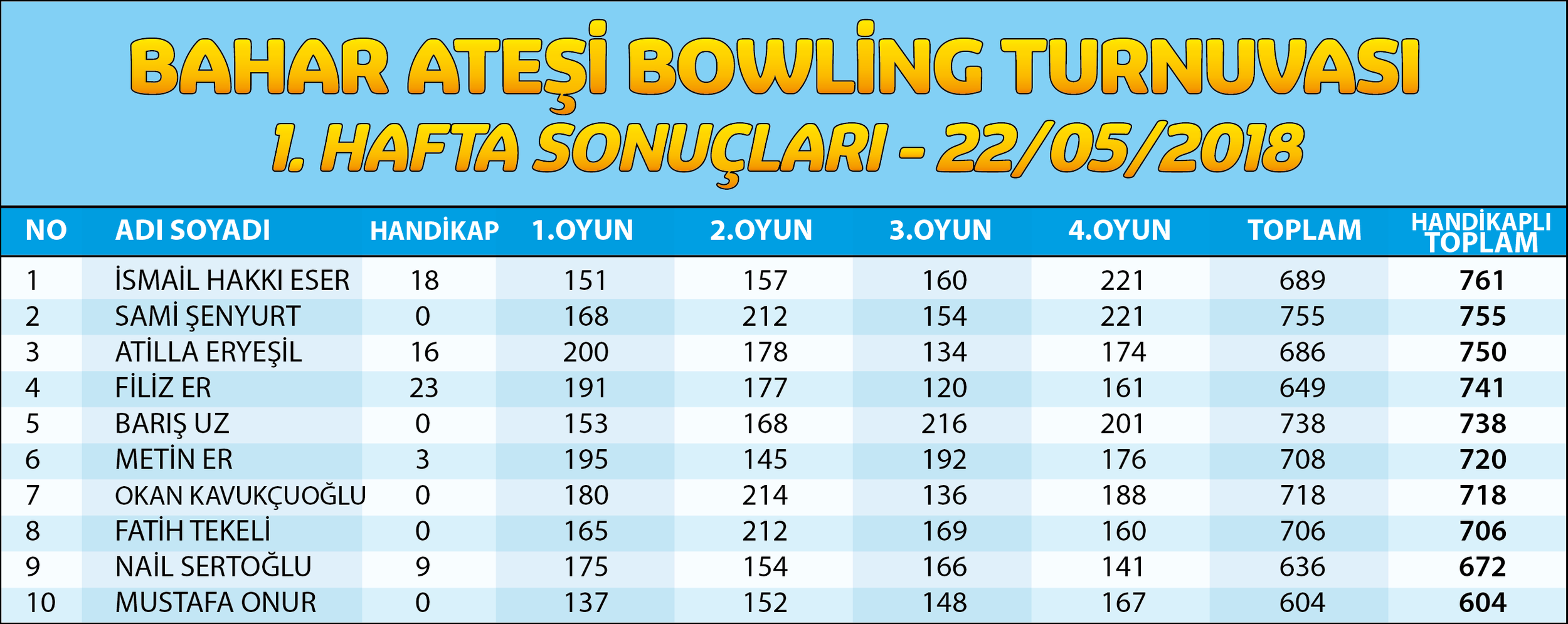 Haftalık sonuçları güncel olarak web sitemizden takip edebilirsiniz.