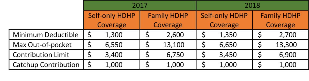 2018 Hsa Contribution Limits Chart