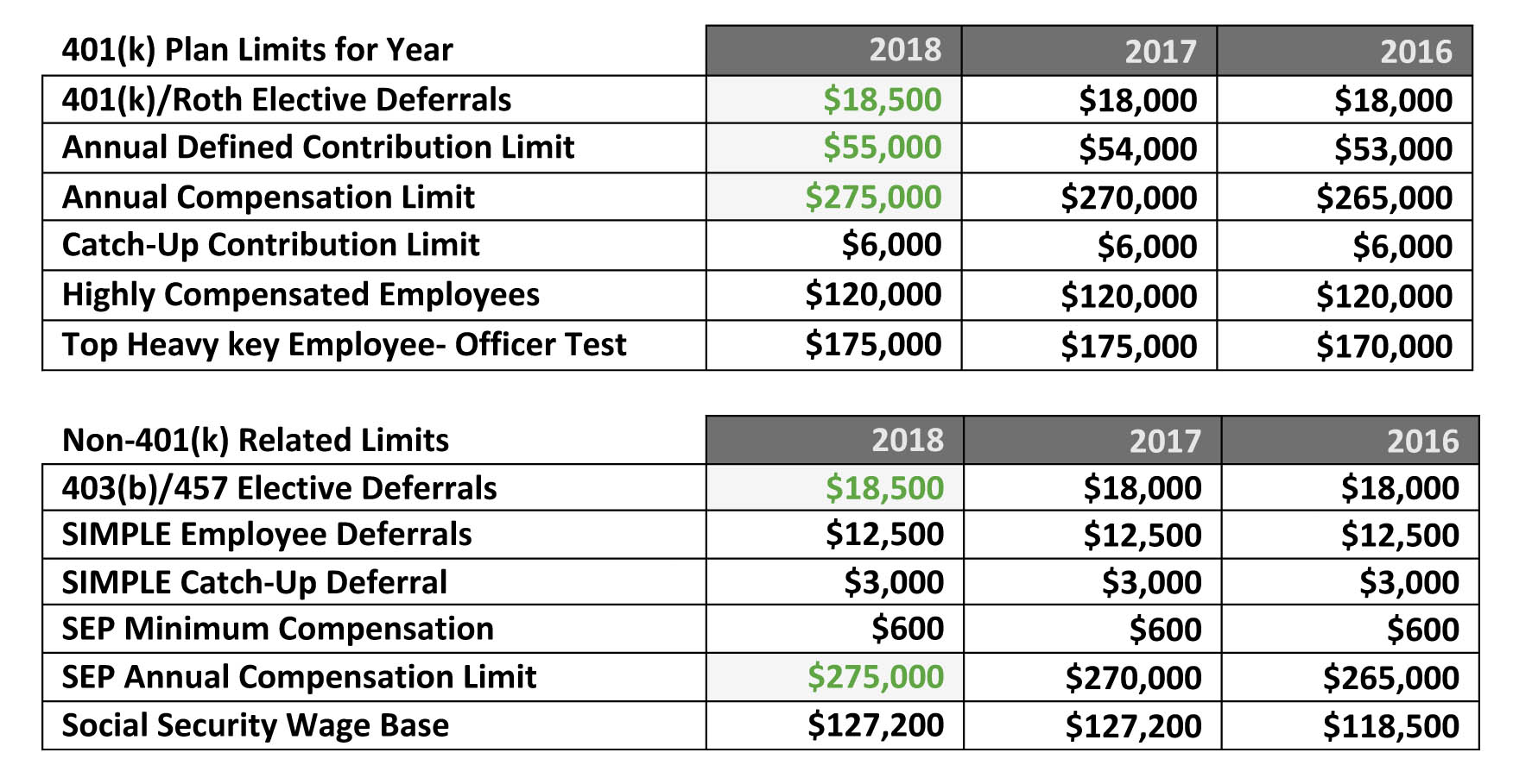 2016 Retirement Contribution Limits Chart