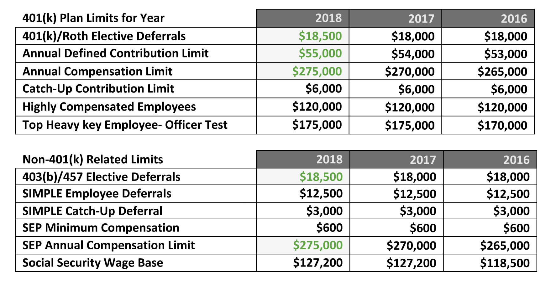 2018 Retirement Contribution Limits Chart