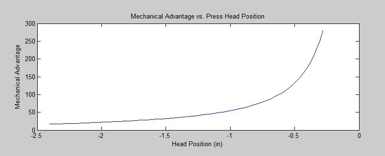  The press mechanism was designed using kinematic synthesis to yield the largest force output at the end of the stroke. This yields more juice for the least amount of user effort. 