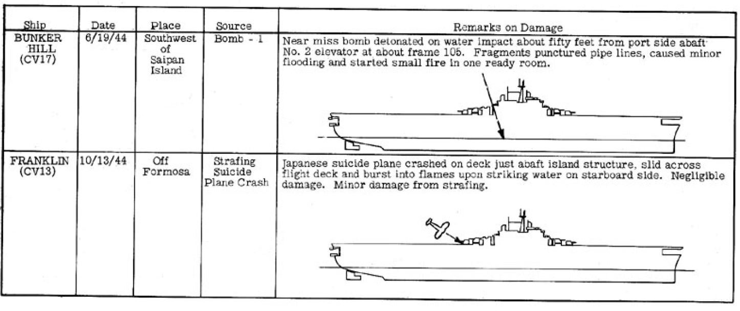 2015-04-17+10_43_37-SUMMARY+OF+WAR+DAMAGE+-+U.S.+Battleships,+Carriers,+Cruisers,+Destroyer+and+Dest.jpg