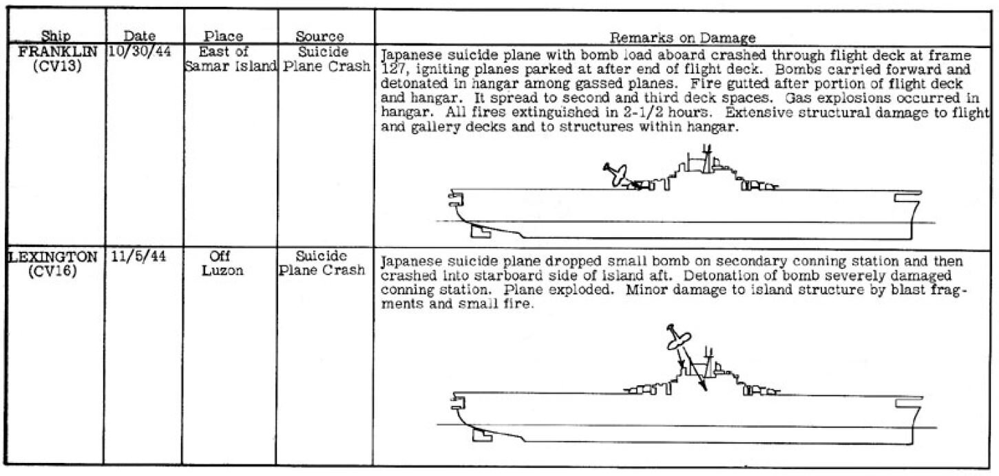 2015-04-17+10_44_11-SUMMARY+OF+WAR+DAMAGE+-+U.S.+Battleships,+Carriers,+Cruisers,+Destroyer+and+Dest.jpg