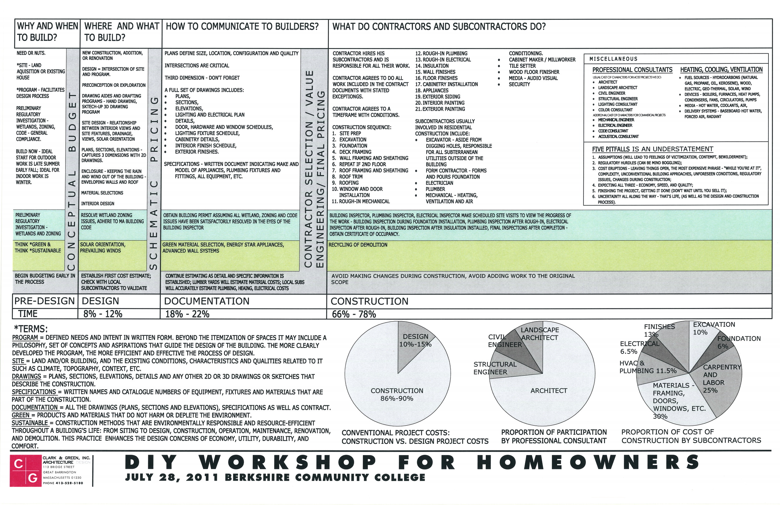 Diagram consolidating facts, information and thoughts about Do-It-Yourself residential design and construction.