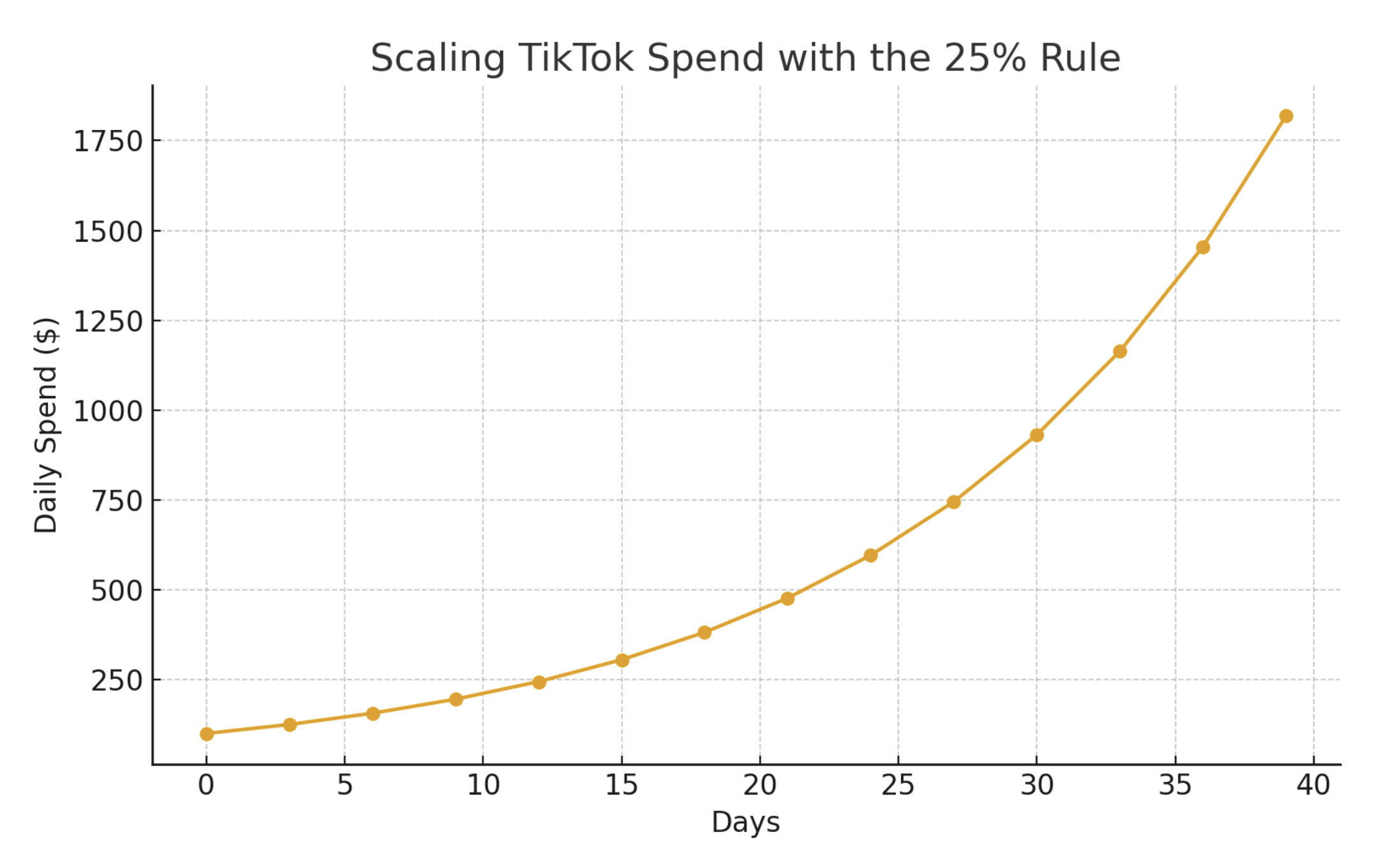 Scaling TikTok GMV Max: A Practical Framework for Profitability