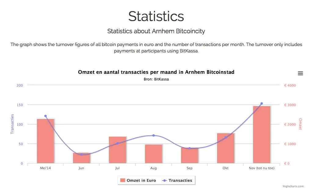 Bitcoin Turnover and transactions in Arnhem (source: arnhembitcoinstad.nl ) 