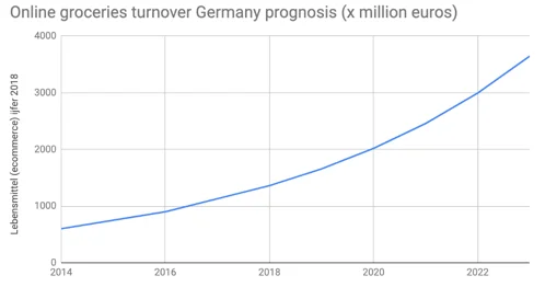 The german market for online grocery shopping is expected to triple in size in the the next few years
