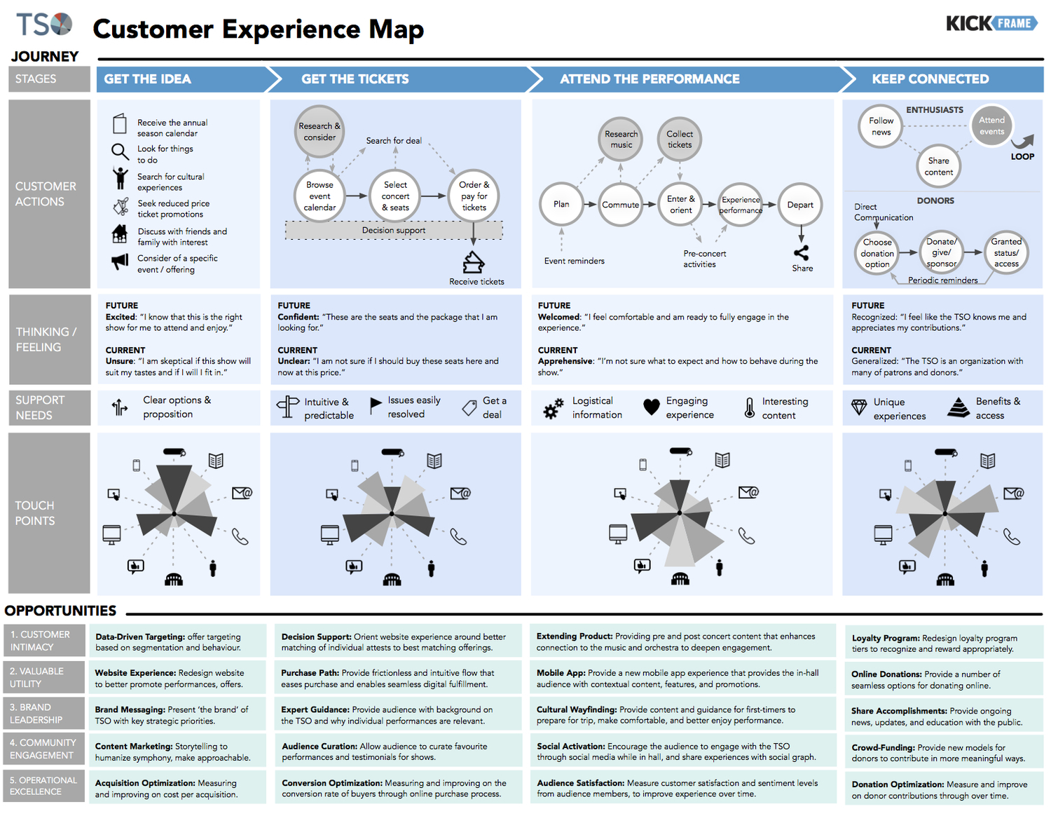 TSO Customer Experience Map