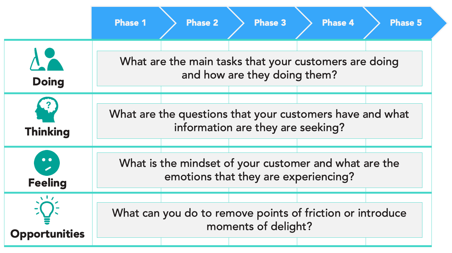 Customer Journey Map