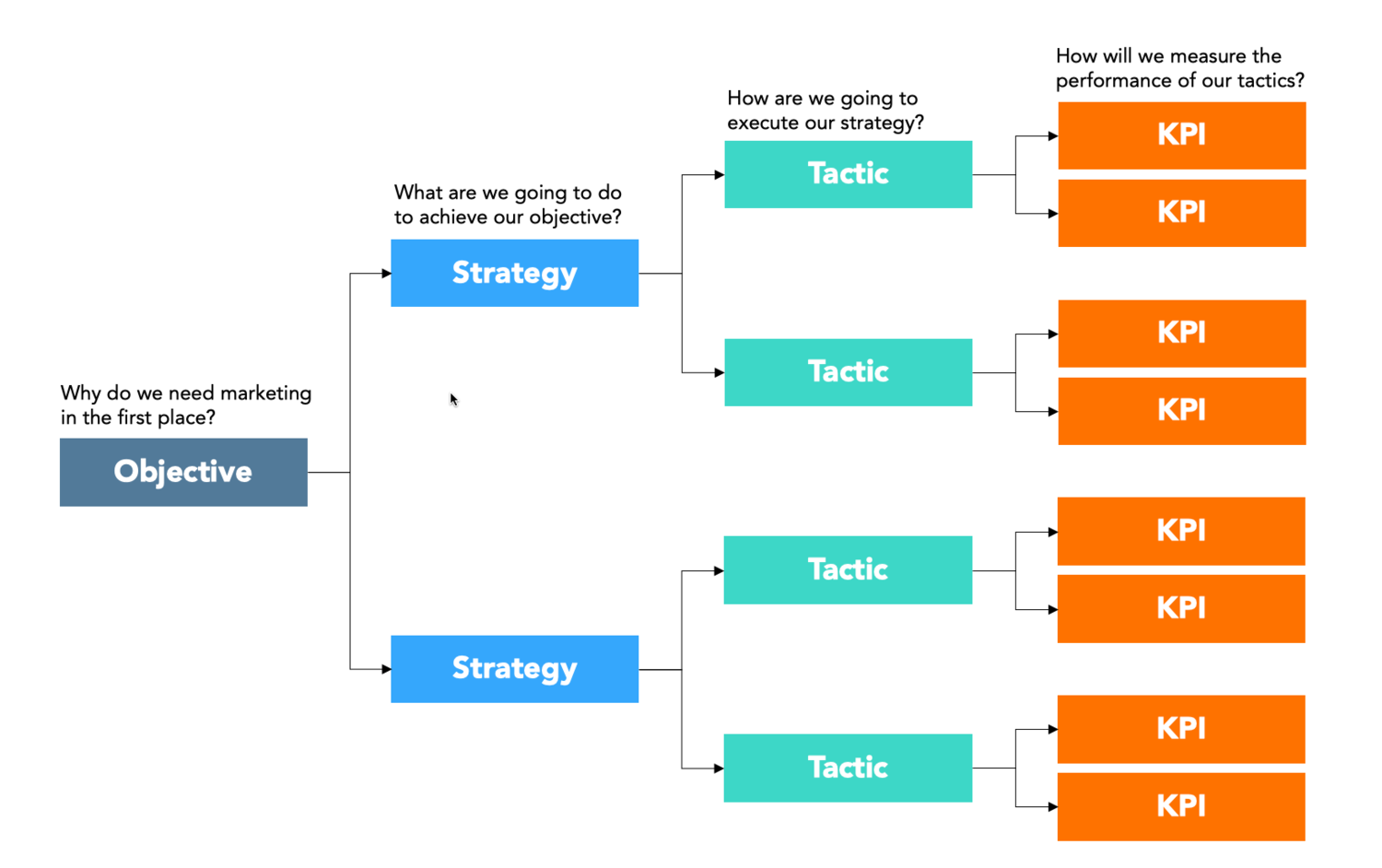 KPI Tree