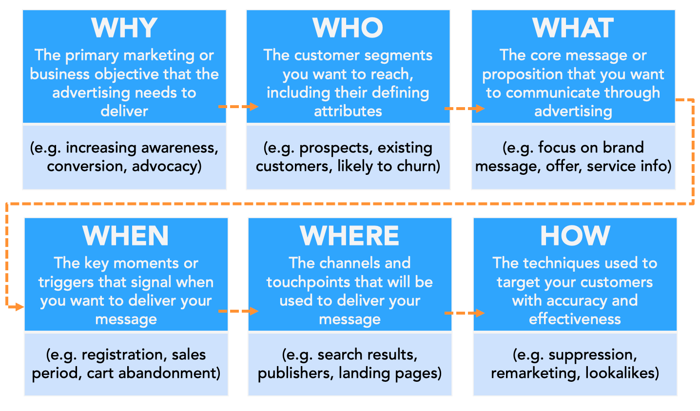 Advertising Planning Framework