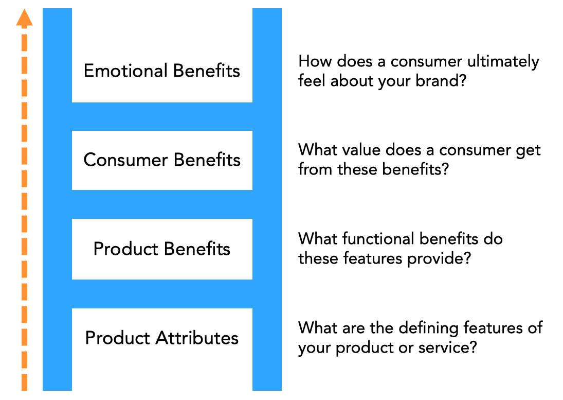 Brand Benefits Ladder