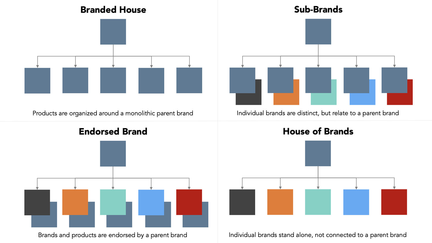 Brand Architecture Models