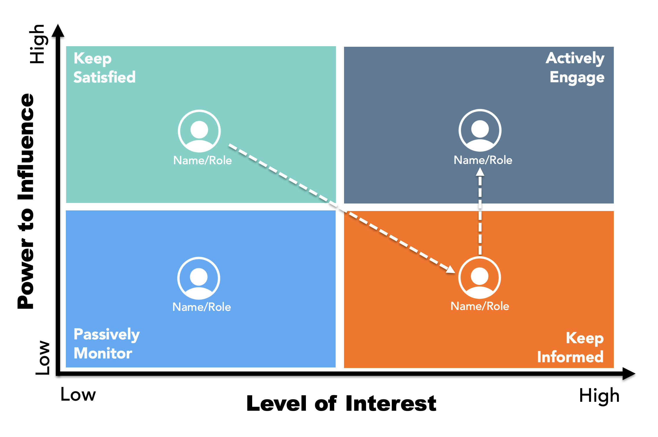 Stakeholdermatrix Erstellen _ Stakeholder-Portfolio als 2×2-Matrix – VJUT