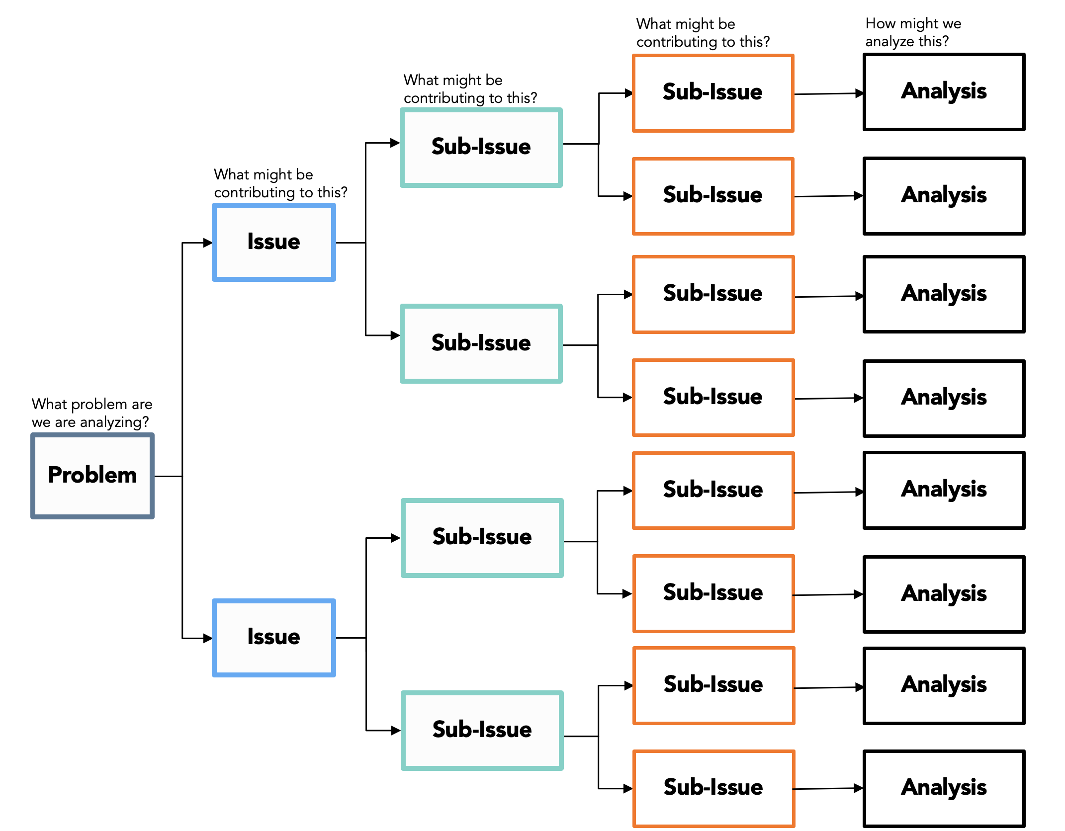Mckinsey Issue Tree : Issue Tree Example (Unusual Case Interview ...