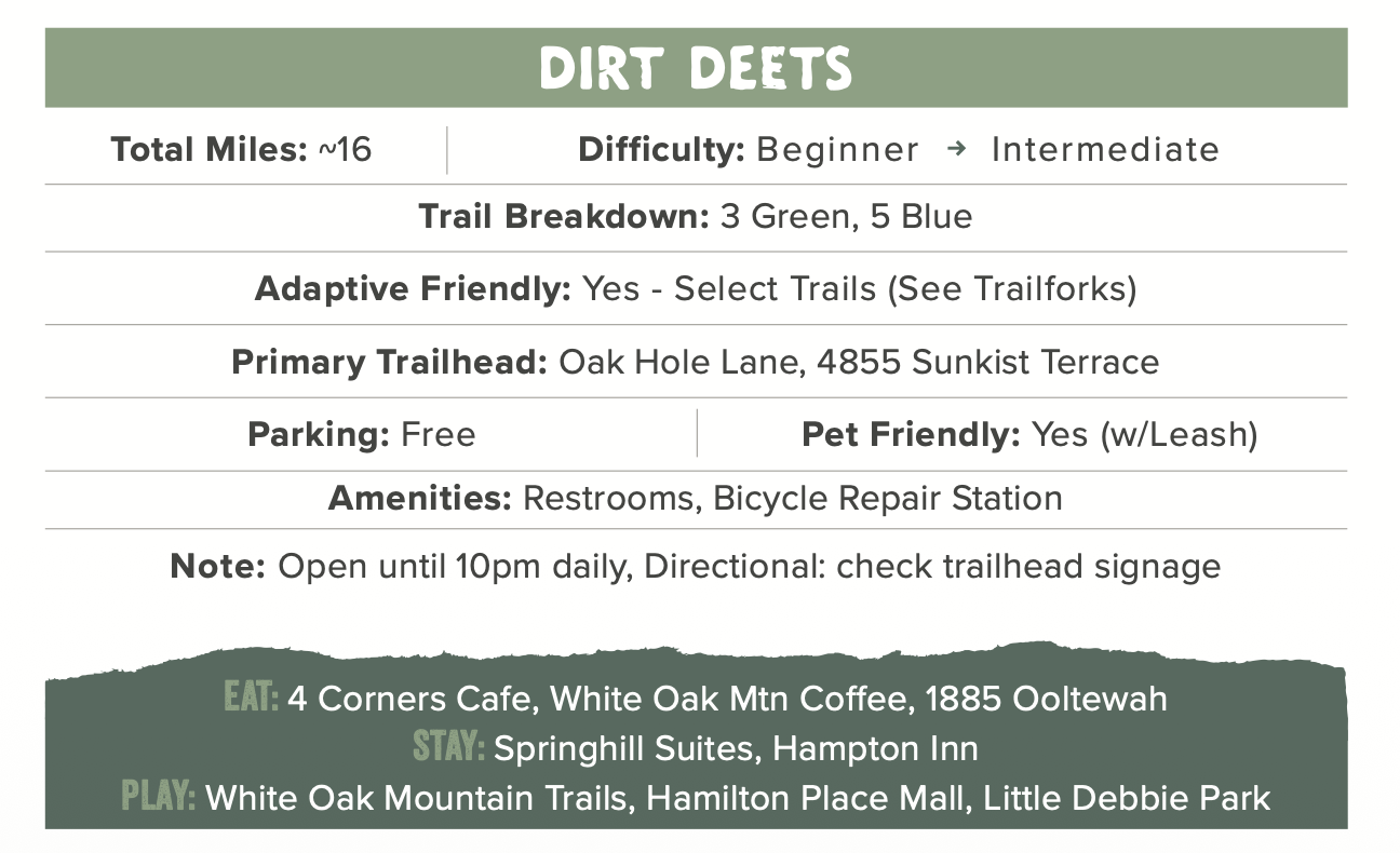 A trail information sign titled "Dirt Deets" detailing trail information including total miles, difficulty, trail breakdown, trailhead location, parking, pet friendliness, amenities, and note. It also has sections for eating places, staying accommodations, and places to play.