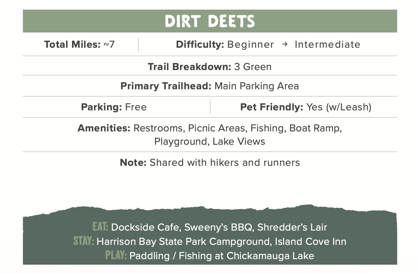 A detailed guide for a hiking trail called Dirt Deets, indicating approximately 7 miles of beginner to intermediate difficulty, with 3 green trail segments. Starts at the main parking area, allows dogs with leash, and offers amenities like restrooms, picnic areas, fishing, boat ramp, playground, and lake views. Includes food options, stay accommodation suggestions, and activities like paddling and fishing at Chickamauga Lake.