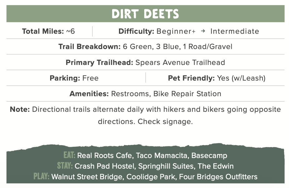 A sign titled 'Dirt Deets' with details about a trail: approximately 6 miles long, beginner to intermediate difficulty, with trail breakdown of 6 green, 3 blue, 1 road/gravel. Primary trailhead is Spears Avenue Trailhead. Parking is free. Pet-friendly with leash. Amenities include restrooms and a bike repair station. Note: directional trails alternate daily. Contact information or signage not shown.