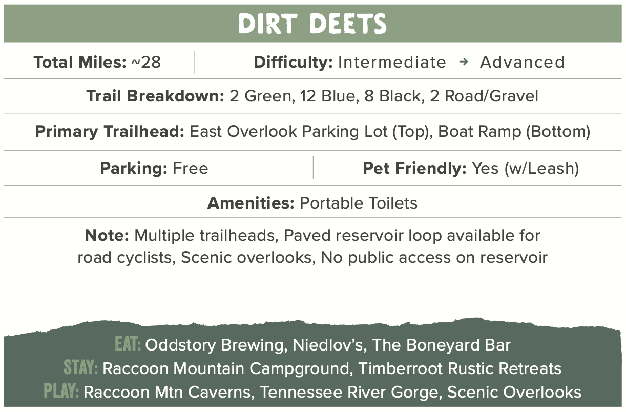 Information board titled 'Dirt Deets' with trail details including total miles, difficulty, trail breakdown, primary trailhead, parking, pet friendliness, amenities, and notes. Also includes a section for food, stay, and play options at the bottom.