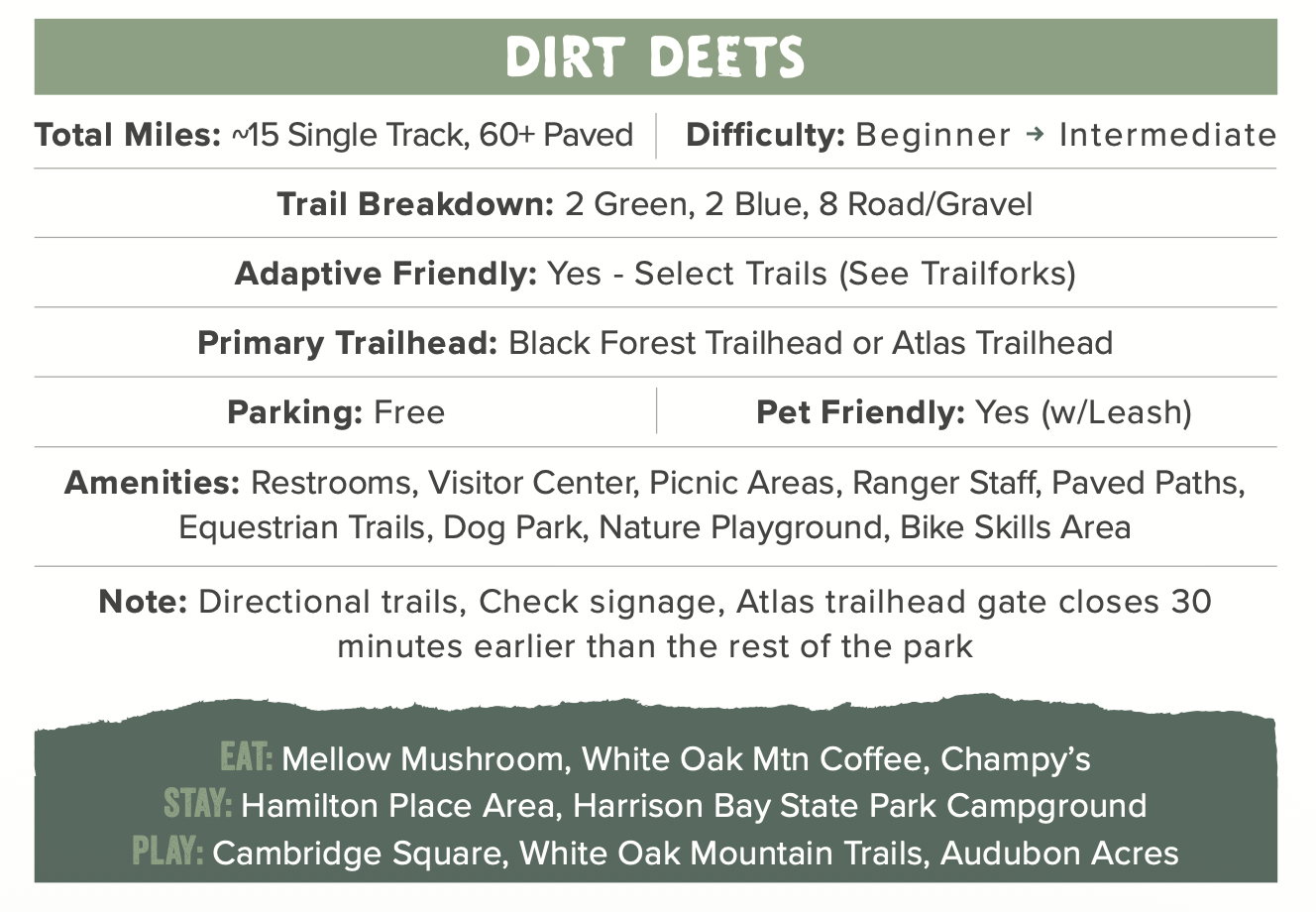 A detailed informational trail guide for Dirt Deets, a hiking trail with about 15 miles, beginner to intermediate difficulty, featuring 2 green, 2 blue, and 8 road/gravel trails. It is adaptive friendly, pet-friendly with leash, and offers free parking, restrooms, visitor center, picnic areas, ranger staff, paved paths, equestrian trails, dog park, nature playground, and bike skills area. Notes include directional trails, signage, and trailhead gate closures. Food options are Mellow Mushroom, White Oak Mountain Coffee, and Champy's; stay options include Hamilton Place, Harrison Bay State Park Campground; and play areas include Cambridge Square, White Oak Mountain Trails, and Audubon Acres.