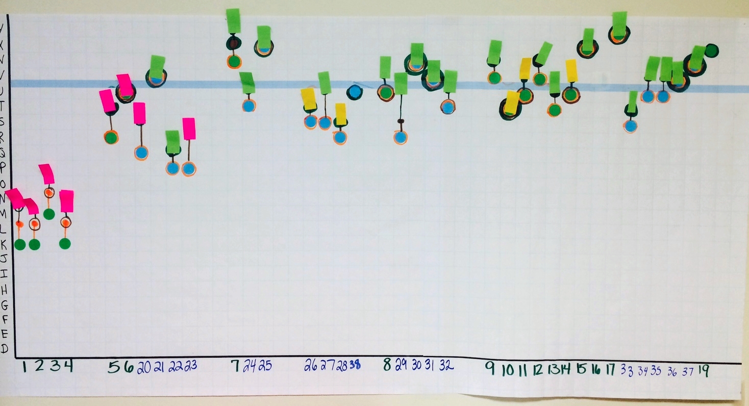 An example of an effective data wall: intended for teachers’ and leaders’ eyes only, focused on student progress over time, and designed to inform instructional actions.